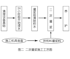 大涌镇灌浆料施工工艺—文字完整版